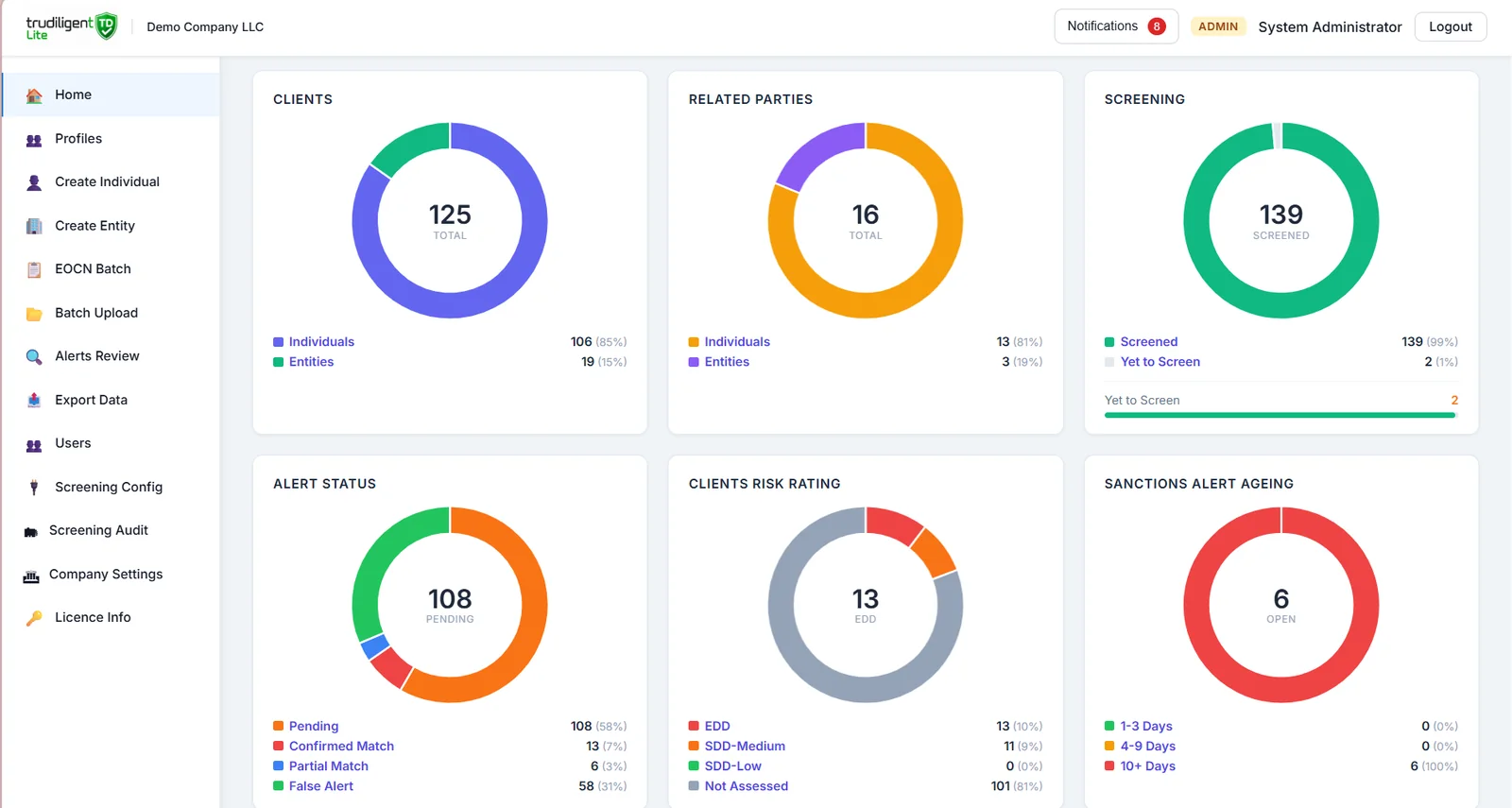 TruDiligent dashboard with charts for clients, related parties, screening, alert status, client risk rating and sanctions alert ageing