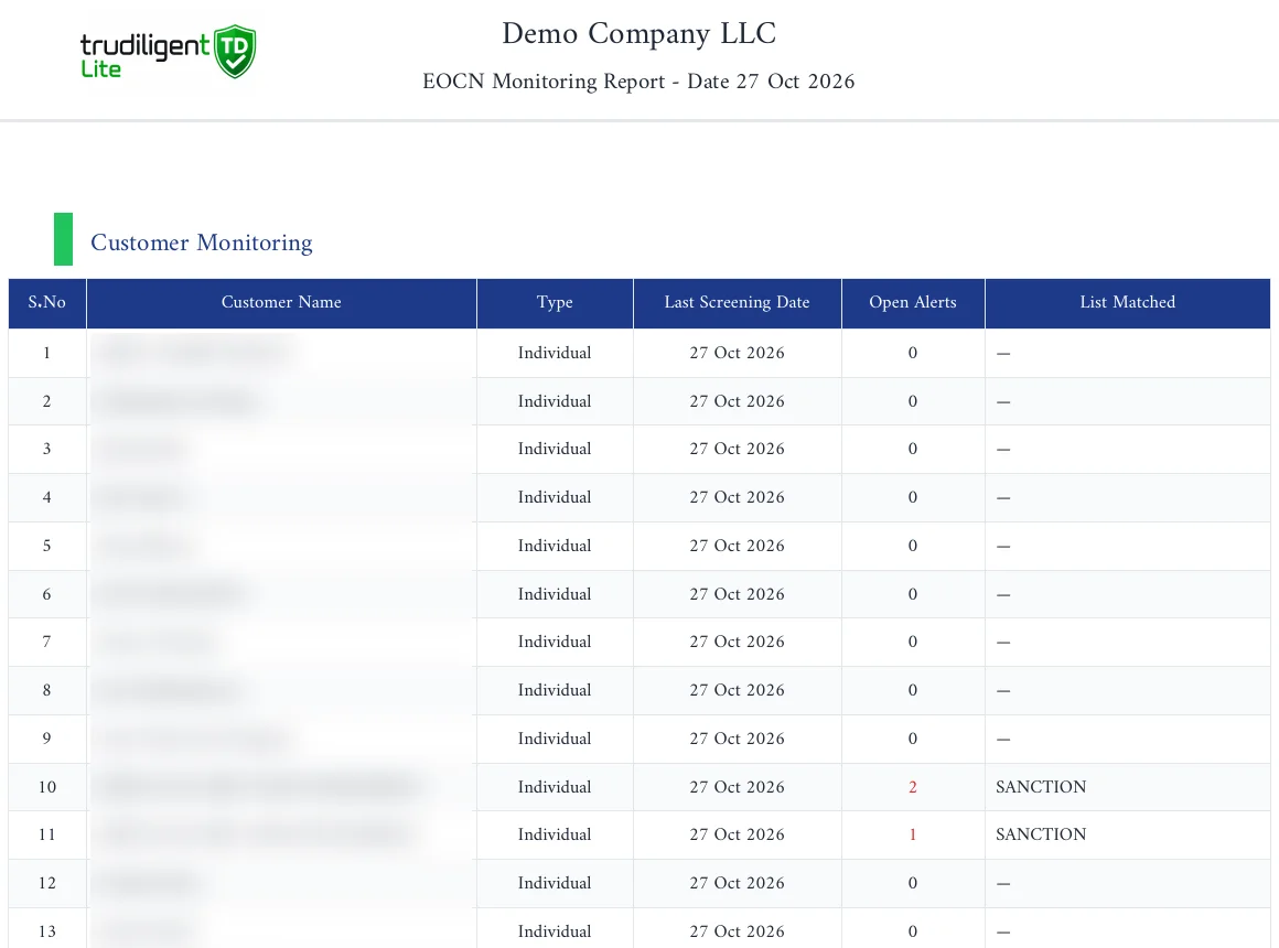 TruDiligent EOCN monitoring report listing customers, last screening date, open alerts and two sanctions matches, with names blurred